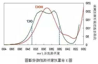 余氯对紫外线的吸收图